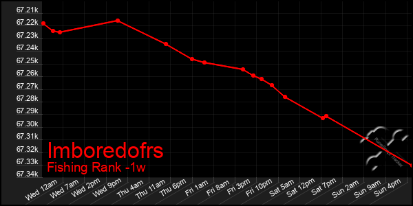 Last 7 Days Graph of Imboredofrs