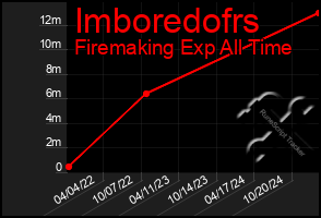 Total Graph of Imboredofrs