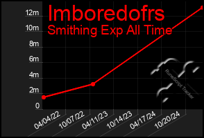 Total Graph of Imboredofrs