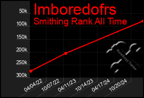 Total Graph of Imboredofrs