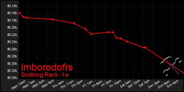 Last 7 Days Graph of Imboredofrs