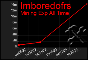 Total Graph of Imboredofrs