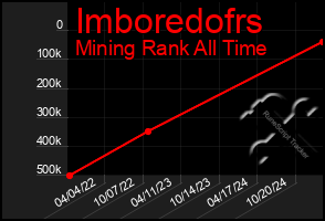 Total Graph of Imboredofrs