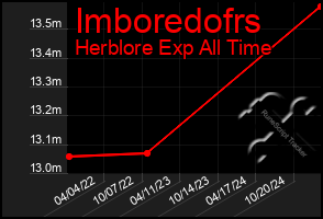 Total Graph of Imboredofrs