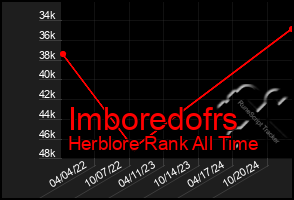 Total Graph of Imboredofrs