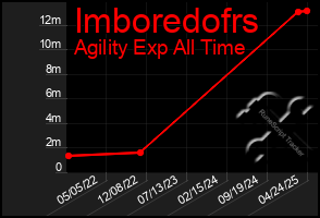 Total Graph of Imboredofrs