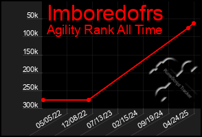 Total Graph of Imboredofrs