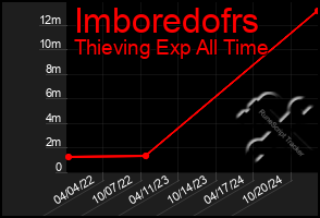 Total Graph of Imboredofrs