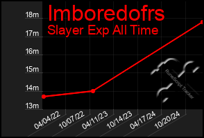 Total Graph of Imboredofrs