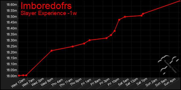 Last 7 Days Graph of Imboredofrs