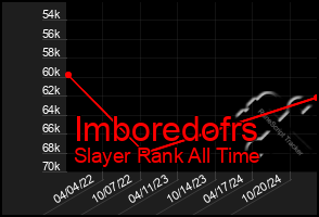 Total Graph of Imboredofrs