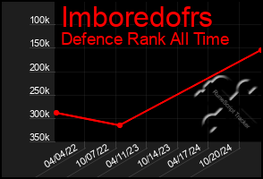 Total Graph of Imboredofrs