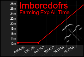 Total Graph of Imboredofrs