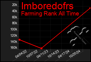 Total Graph of Imboredofrs