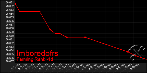 Last 24 Hours Graph of Imboredofrs