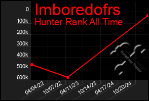 Total Graph of Imboredofrs