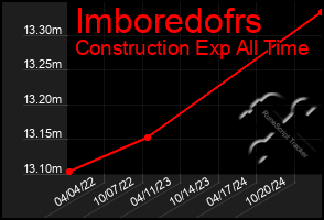 Total Graph of Imboredofrs