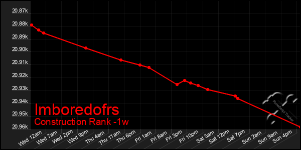 Last 7 Days Graph of Imboredofrs