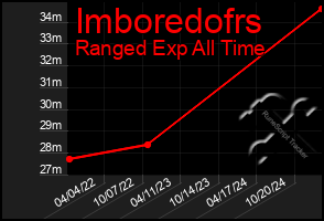 Total Graph of Imboredofrs