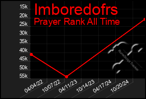 Total Graph of Imboredofrs