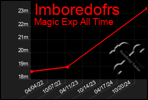 Total Graph of Imboredofrs