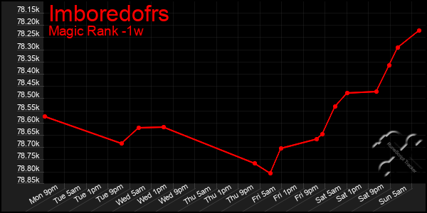 Last 7 Days Graph of Imboredofrs