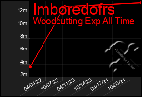 Total Graph of Imboredofrs