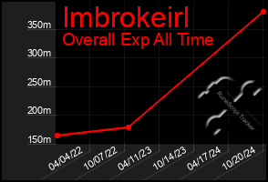 Total Graph of Imbrokeirl