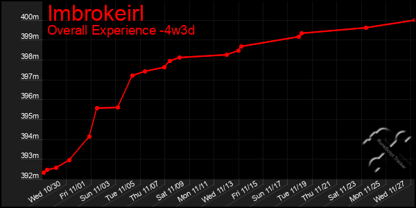 Last 31 Days Graph of Imbrokeirl