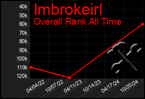 Total Graph of Imbrokeirl