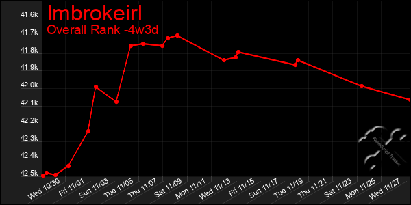 Last 31 Days Graph of Imbrokeirl