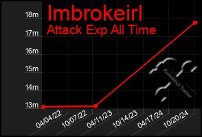 Total Graph of Imbrokeirl