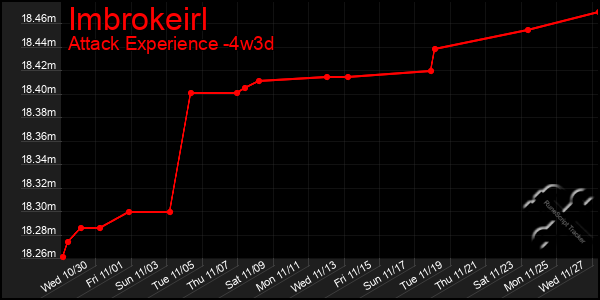 Last 31 Days Graph of Imbrokeirl