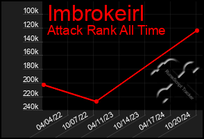 Total Graph of Imbrokeirl