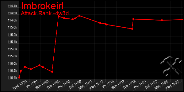 Last 31 Days Graph of Imbrokeirl