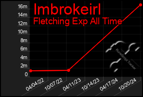 Total Graph of Imbrokeirl