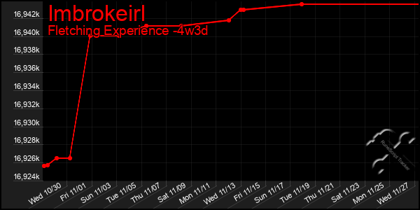 Last 31 Days Graph of Imbrokeirl