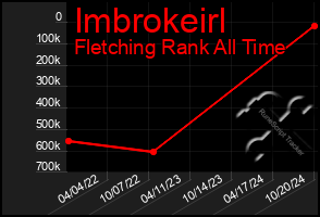 Total Graph of Imbrokeirl