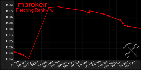 Last 7 Days Graph of Imbrokeirl