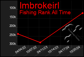 Total Graph of Imbrokeirl