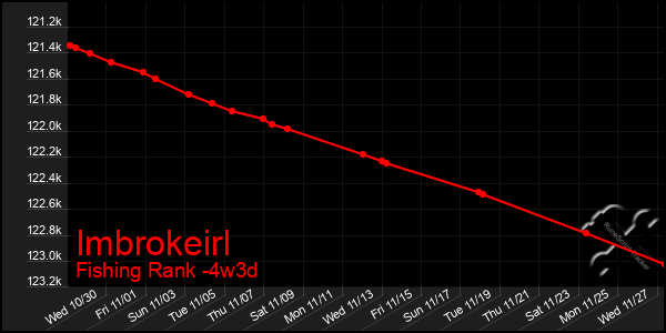 Last 31 Days Graph of Imbrokeirl