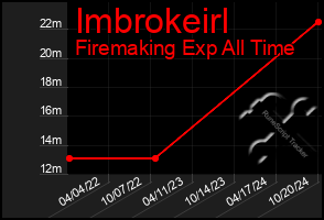 Total Graph of Imbrokeirl