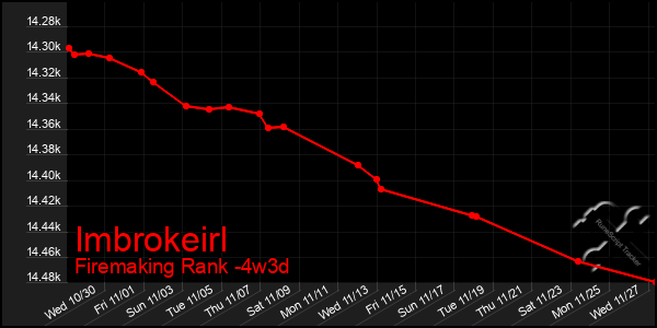 Last 31 Days Graph of Imbrokeirl