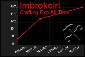 Total Graph of Imbrokeirl