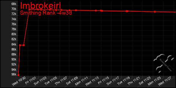 Last 31 Days Graph of Imbrokeirl