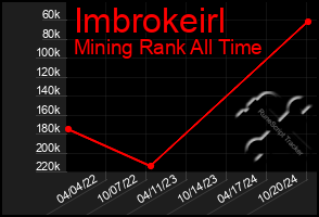 Total Graph of Imbrokeirl