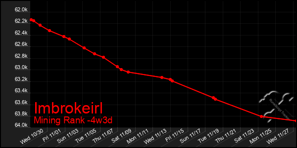 Last 31 Days Graph of Imbrokeirl