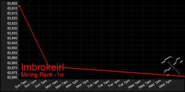 Last 7 Days Graph of Imbrokeirl