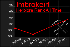 Total Graph of Imbrokeirl