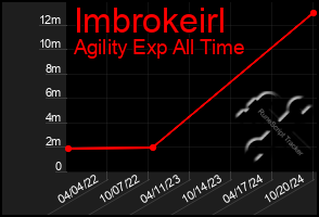 Total Graph of Imbrokeirl